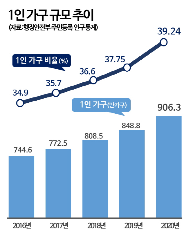 1인 가구 규모 추이 (JPEG)