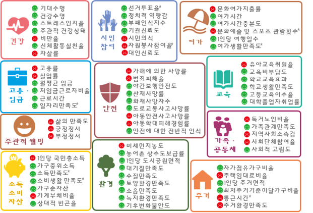 국민 삶의 질 지표 상황판