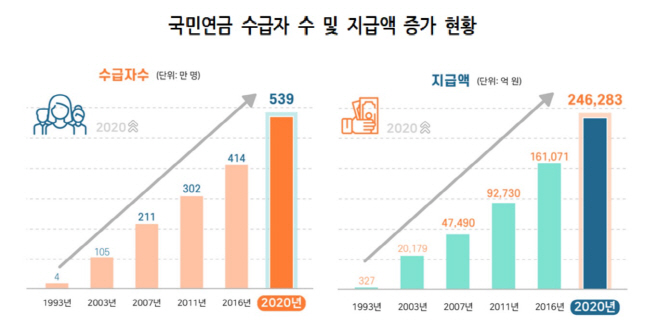 국민연금_수급자 및 지급액 현황