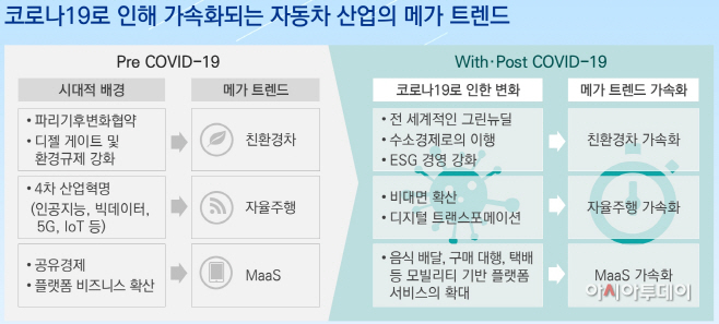 [이미지] 코로나19로 가속화되는 자동차 산업의 메가 트렌드
