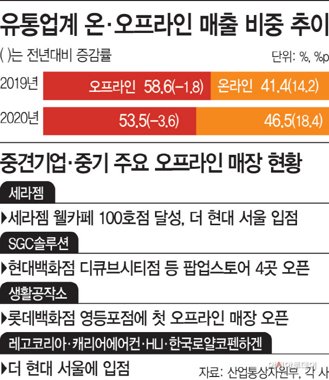 유통