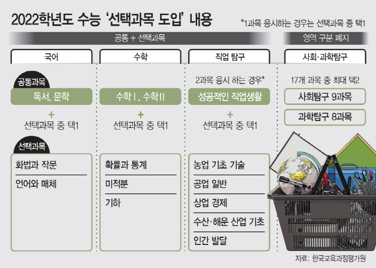 2022학년도 수능 '선택과목' 도입 내용