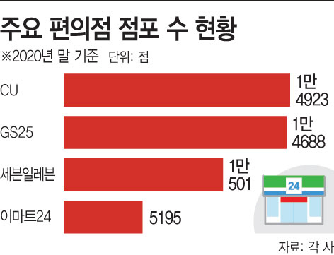 편의점 점포수