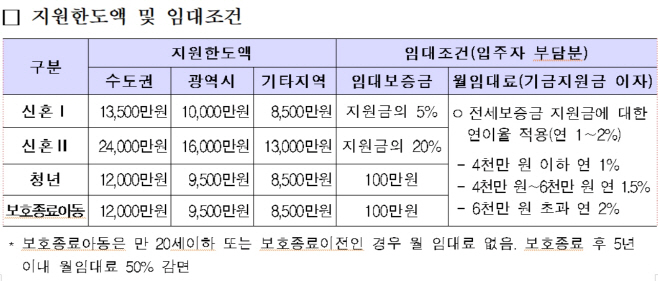 전세임대주택조건