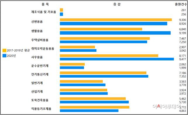 물품군별 디자인 출원 동향