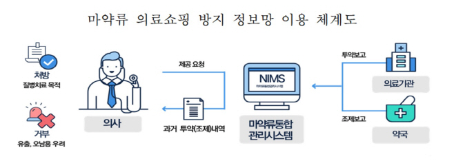 마약류 의료쇼핑 방지 정보망 이용 체계도