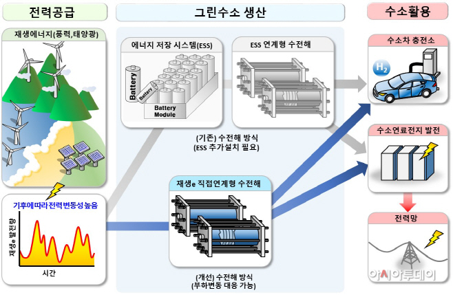 재생에너지 직접 연계 수전해기술 개요도