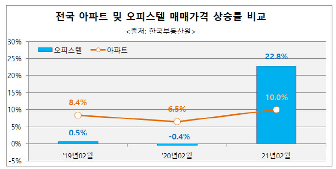 전국 아파트 및 오피스텔 매매가격 상승률 비교