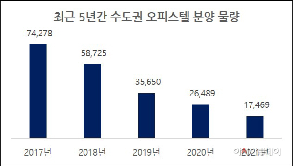 (차트) 최근 5년간 수도권 오피스텔 분양 물량