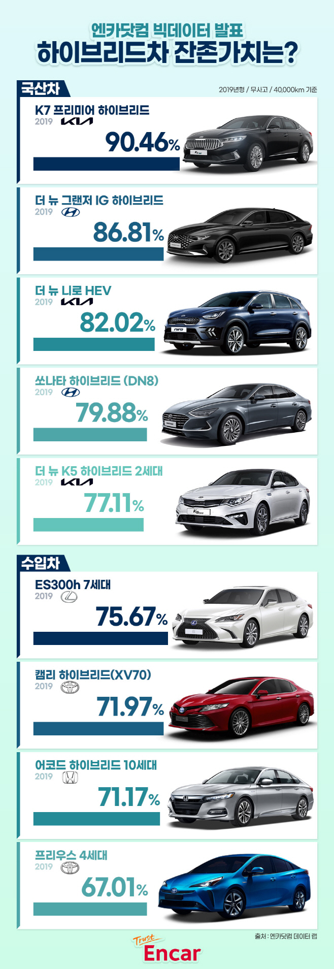 [이미지] 엔카닷컴 빅데이터_대표 하이브리드차 잔존가치