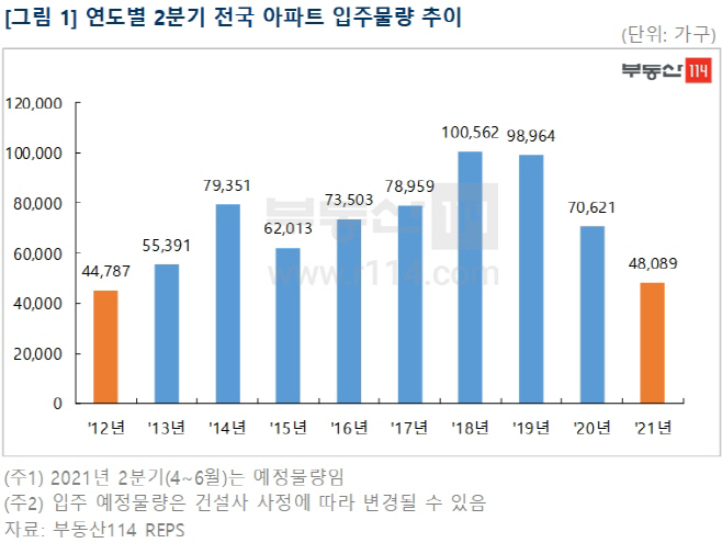 2분기 입주