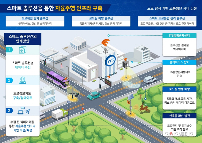 김천'2021 스마트타운 챌린지' 최종선정