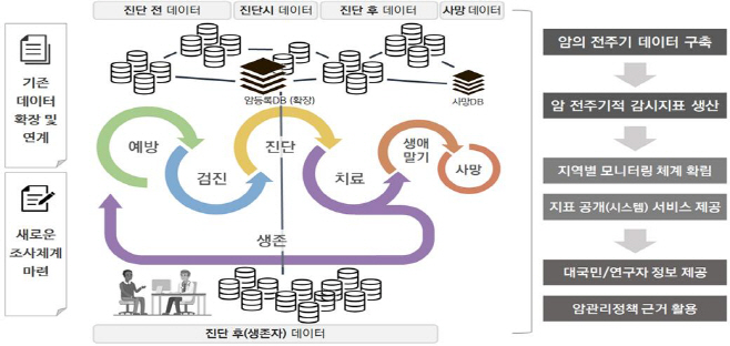 빅데이터를 통한 암 감시체계 구축(안)