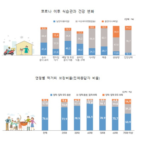 서울시먹거리통계