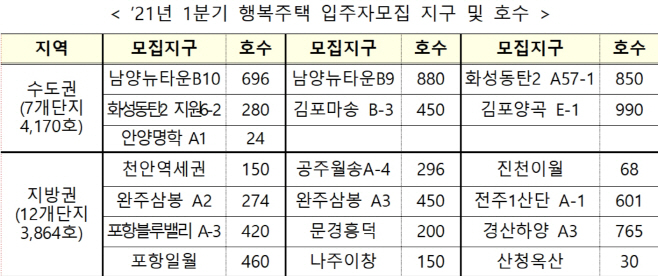 행복주택 입주자모집