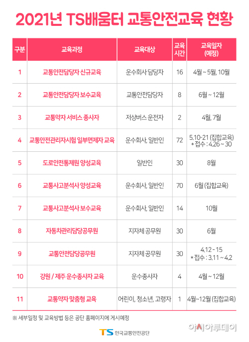 [붙임2] 2021년 TS배움터 교통안전교육 현황