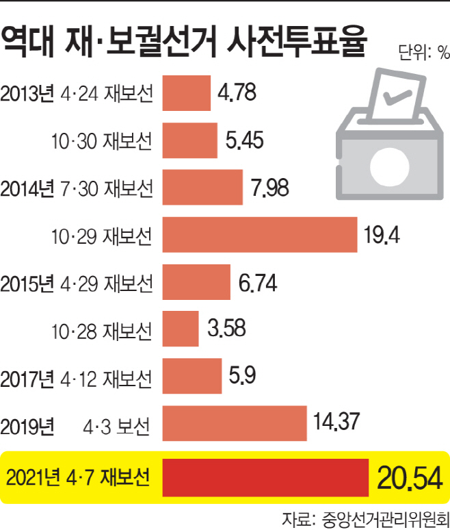 역대 재·보궐선거 사전투표율