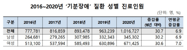 2016~2020년 기분장애 질환 현황