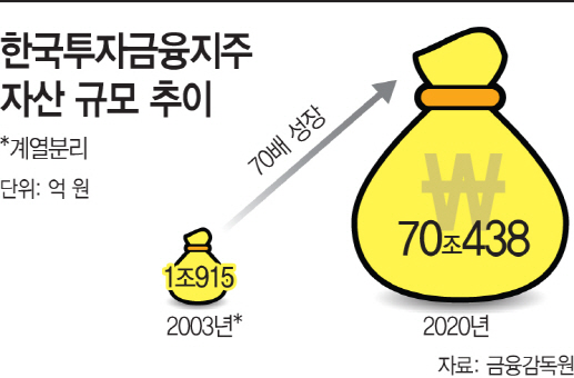 한국투자금융지주 자산 추이2