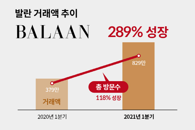 발란_1분기 거래액 및 총 방문 수 성장률 표_2021