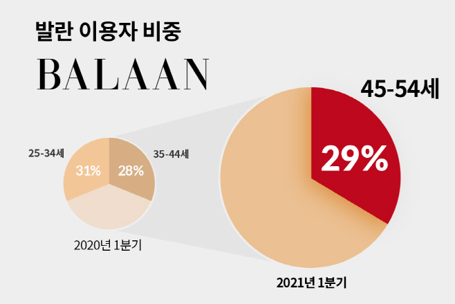 발란_1분기 이용자 비중 비교_2021