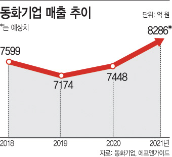 동화기업