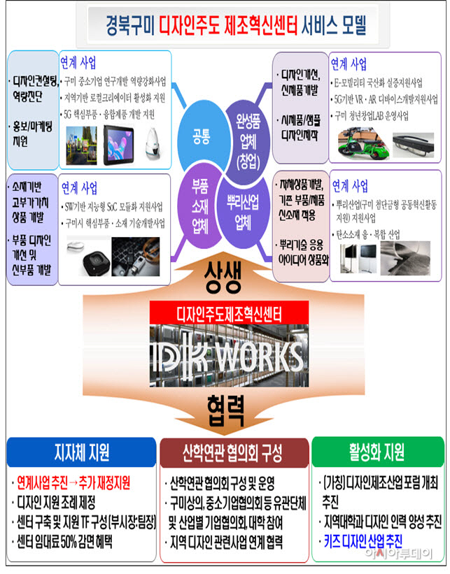 구미시, 디자인 제조혁신센터 구축