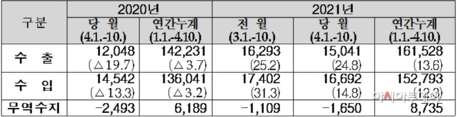 관세