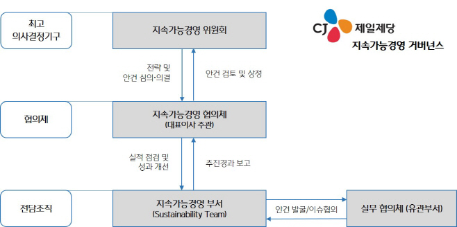 [CJ제일제당_사진자료]지속가능경영 거버넌스
