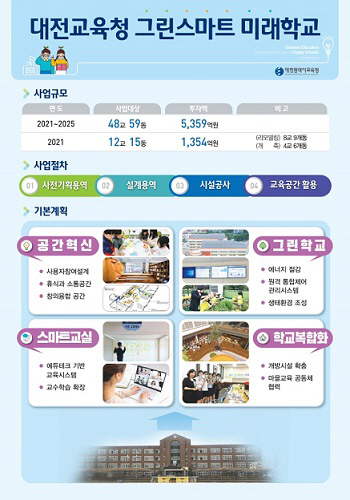 그린스마트 미래학교 개요