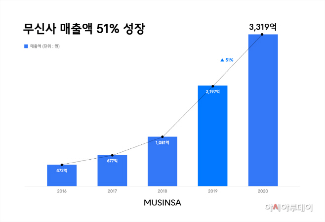 [무신사_사진자료] 무신사 매출 추이
