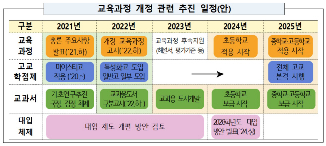2022 개정 교육과정 추진 일정