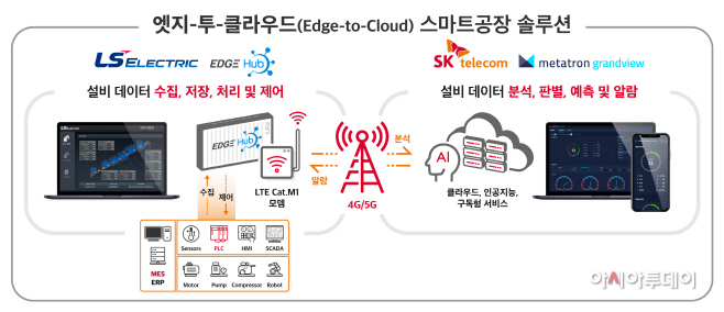SKT, LS일렉트릭과 스마트공장 솔루션 맞손1