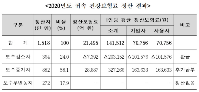 2020년 건강보험료 정산결과