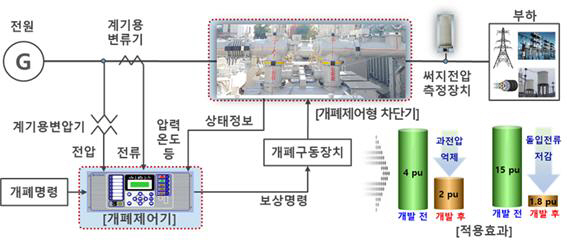 개폐 제어기술 개념도