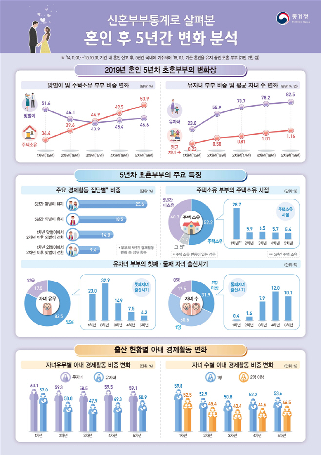 신혼부부 통계