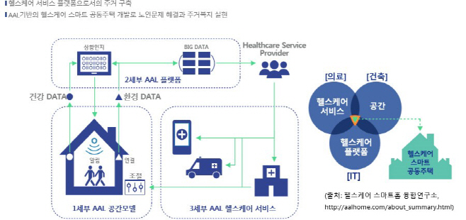 AAL 기반의 스마트 헬스케어 공공주택 개념도
