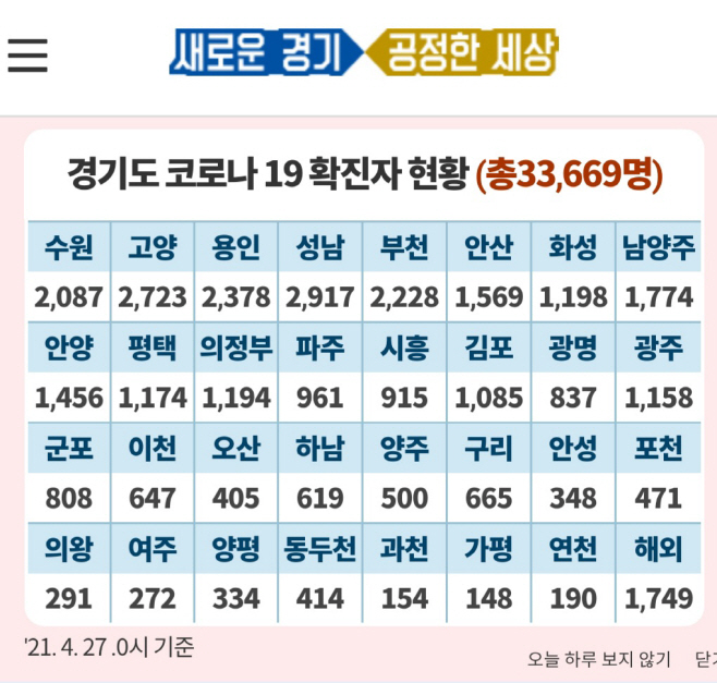 4월 27일 0시 기준 경기도 코로나 확진자 현황/이미지=경기도청