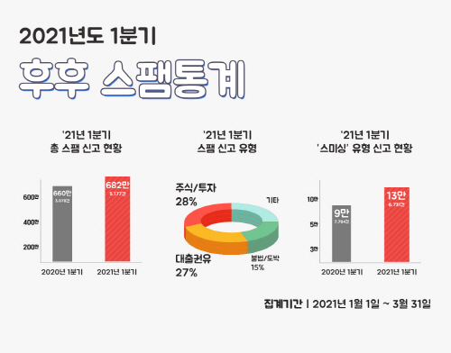 [사진자료1]후후 스팸통계