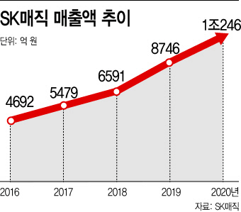 sk매직
