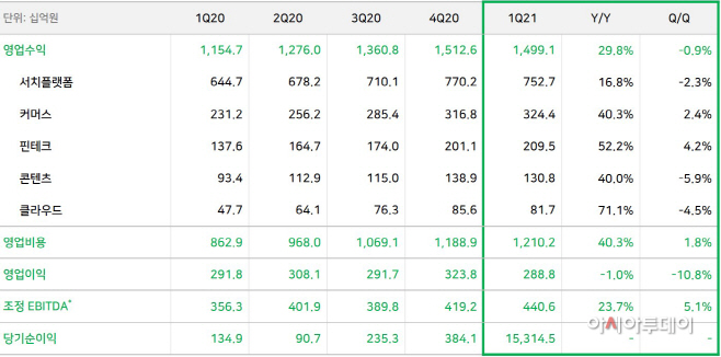 [표] 네이버 2021년 1분기 실적