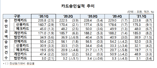 카드 승인금액 건수