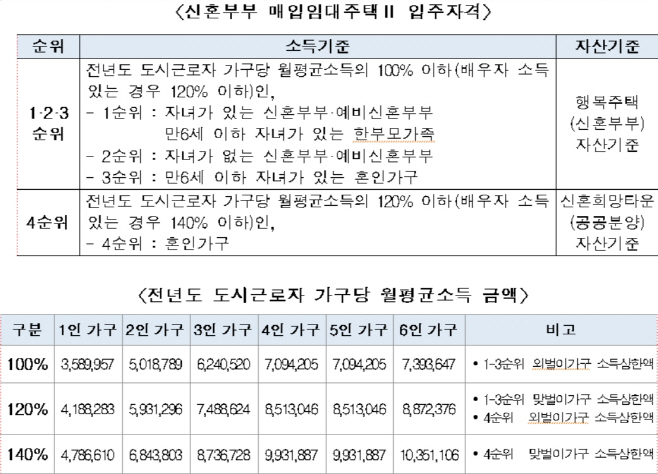 신혼부부매입임대주택