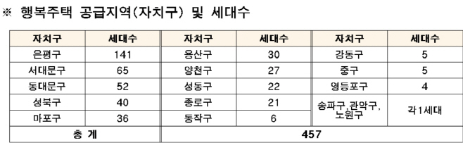 행복주택공급