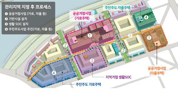 소규모관리지역