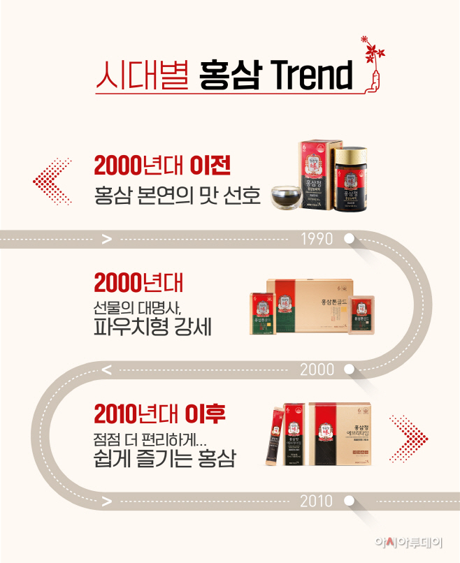 정관장에서 알아본 시대별 홍삼트렌드