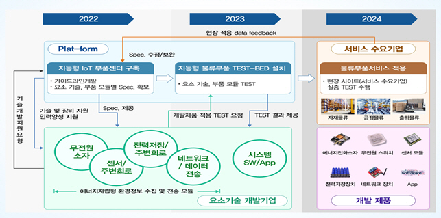 지능형 lot부품