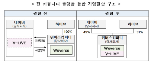 팬 커뮤니티 플랫폼 통합 기업결합 구조