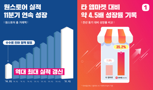 [보도자료 이미지] 원스토어 1분기 실적 그래프