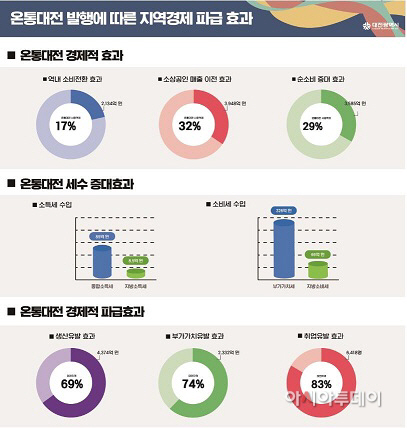 대전